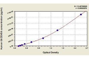 Typical standard curve (GADD45A ELISA Kit)