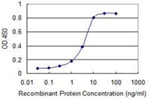 Detection limit for recombinant GST tagged F2R is 0. (PAR1 antibody  (AA 42-102))