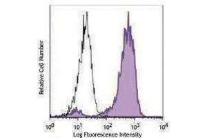 Flow Cytometry (FACS) image for anti-B-Cell CLL/lymphoma 2 (BCL2) (AA 41-54) antibody (PE) (ABIN2662399) (Bcl-2 antibody  (AA 41-54) (PE))