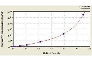 Typical standard curve (PIP ELISA Kit)