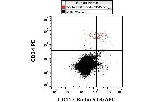 Surface staining of human peripheral blood cells with anti-CD117 (104D2) biotin, streptavidin-APC. (KIT antibody  (Biotin))