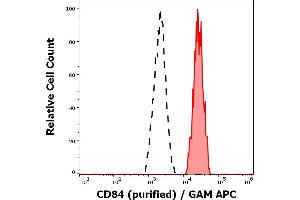 Separation of human monocytes (red-filled) from neutrophil granulocytes (black-dashed) in flow cytometry analysis (surface staining) of peripheral whole blood stained using anti-human CD84 (84. (CD84 antibody)