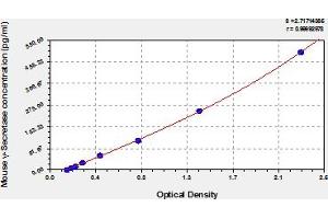 Typical Standard Curve (APH1B ELISA Kit)