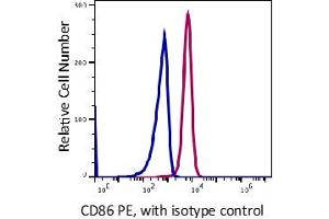 Flow Cytometry (FACS) image for anti-CD86 (CD86) antibody (PE) (ABIN5067876) (CD86 antibody  (PE))
