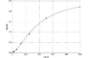 A typical standard curve (LRG1 ELISA Kit)