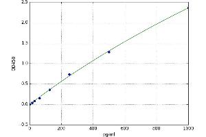 A typical standard curve (IFNalpha-Ab ELISA Kit)