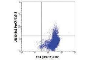 Flow Cytometry (FACS) image for anti-Interleukin 13 (IL13) antibody (PerCP-Cy5.5) (ABIN2660474)