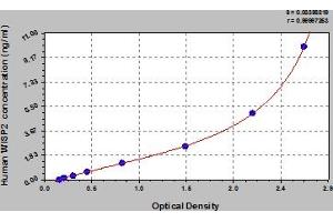 Typical Standard Curve (WISP2 ELISA Kit)