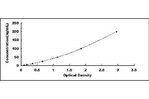 Typical standard curve (DAO ELISA Kit)