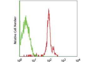 Flow Cytometry (FACS) image for anti-Glycophorin A + B (CD235a + CD235b) antibody (FITC) (ABIN2144736) (CD235ab antibody  (FITC))