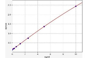 Typical standard curve (PRB3 ELISA Kit)