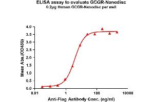 Elisa plates were pre-coated with Flag Tag GCGR-Nanodisc (0. (Glucagon Receptor Protein (GCGR))
