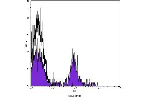 Flow Cytometry (FACS) image for anti-CD4 (CD4) antibody (FITC) (ABIN2144463) (CD4 antibody  (FITC))