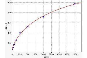 Typical standard curve (IMPA1 ELISA Kit)