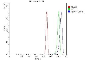 Flow Cytometry analysis of SiHa cells using anti-ALPP antibody (ABIN7602772). (PLAP antibody  (C-Term))