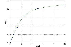 A typical standard curve (CD63 ELISA Kit)
