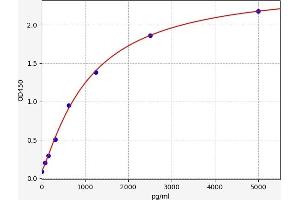 Typical standard curve (PCGF6 ELISA Kit)