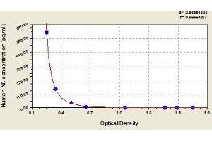 Typical standard curve (Noradrenaline ELISA Kit)