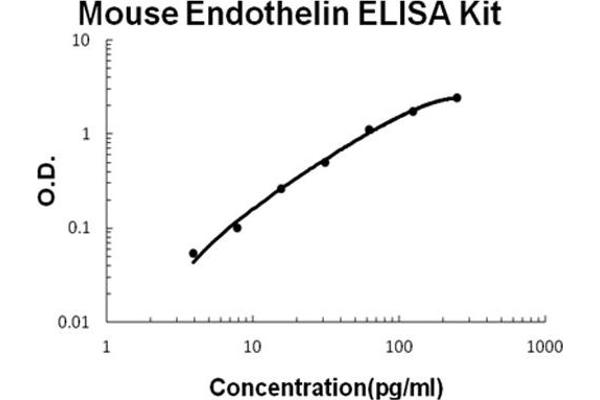 Endothelin ELISA Kit