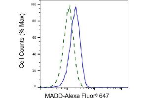 Validation of MADD knockdown using flow cytometry. (Recombinant MADD antibody)