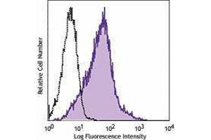 Flow Cytometry (FACS) image for anti-Inducible T-Cell Co-Stimulator (ICOS) antibody (Pacific Blue) (ABIN2662238) (ICOS antibody  (Pacific Blue))