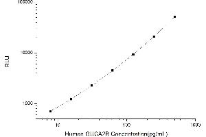 Typical standard curve (GUCA2B CLIA Kit)
