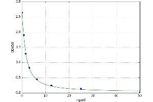 A typical standard curve (PAG1 ELISA Kit)