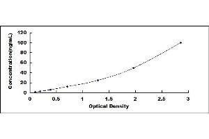 Typical standard curve (PVALB ELISA Kit)