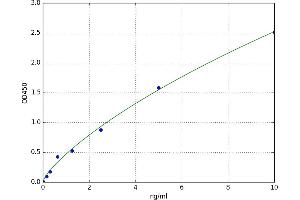 A typical standard curve (IL17 Receptor B ELISA Kit)