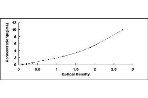 Typical standard curve (MAPT ELISA Kit)