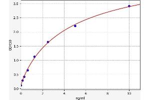 Typical standard curve (GNB1 ELISA Kit)