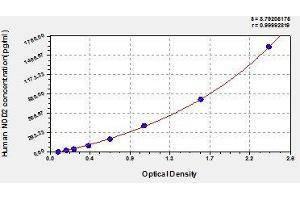 Typical standard curve (NOD2 ELISA Kit)