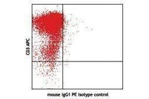 Flow Cytometry (FACS) image for anti-Cytotoxic T-Lymphocyte-Associated Protein 4 (CTLA4) antibody (ABIN2664251) (CTLA4 antibody)