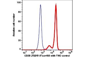 Flow Cytometry (FACS) image for anti-CD58 (CD58) antibody (iFluor™488) (ABIN7077352) (CD58 antibody  (iFluor™488))