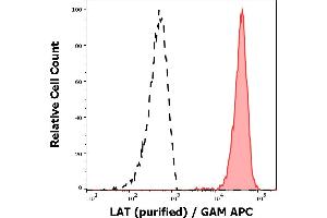 Flow Cytometry (FACS) image for anti-Linker For Activation of T Cells (LAT) (Cytoplasmic Domain) antibody (ABIN302069)