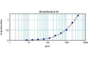 Sandwich ELISA using  Interleukin-33 antibody (IL-33 antibody)
