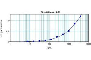 Sandwich ELISA using  Interleukin-33 antibody (IL-33 antibody)