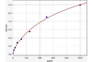 Typical standard curve (Hemoglobin ELISA Kit)