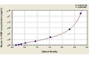 Typical standard curve (IL18BP ELISA Kit)