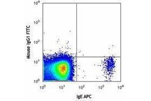 Flow Cytometry (FACS) image for anti-Ectonucleotide pyrophosphatase/phosphodiesterase 3 (ENPP3) antibody (FITC) (ABIN2661579) (ENPP3 antibody  (FITC))