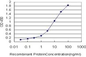 Detection limit for recombinant GST tagged STX6 is approximately 0. (Syntaxin 6 antibody  (AA 1-255))