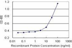 Sandwich ELISA detection sensitivity ranging from 3 ng/mL to 100 ng/mL. (PHF11 (Human) Matched Antibody Pair)