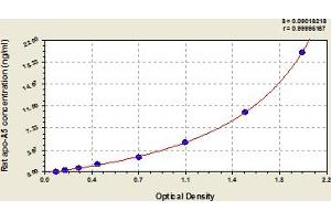 Typical Standard Curve (APOA5 ELISA Kit)