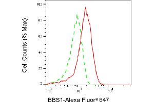 Flow cytometric analysis of BBS1 expression in HAP-1 cells using BBS1 antibody (ABIN7797730), 1:2,000).