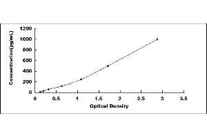 Typical standard curve (IL-3 ELISA Kit)