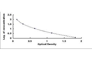 Typical standard curve (IgA ELISA Kit)