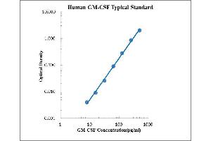 ELISA image for Colony Stimulating Factor 2 (Granulocyte-Macrophage) (CSF2) ELISA Kit (ABIN2472069)