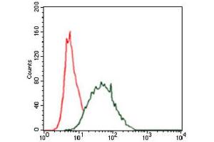 Flow Cytometry (FACS) image for anti-Keratin 5 (KRT5) antibody (ABIN1845565) (Cytokeratin 5 antibody)