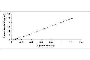 Typical standard curve (Asprosin ELISA Kit)