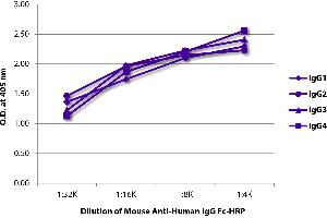 ELISA plate was coated with purified human IgG1, IgG2, IgG3, and IgG4. (Mouse anti-Human IgG (Fc Region) Antibody (HRP))